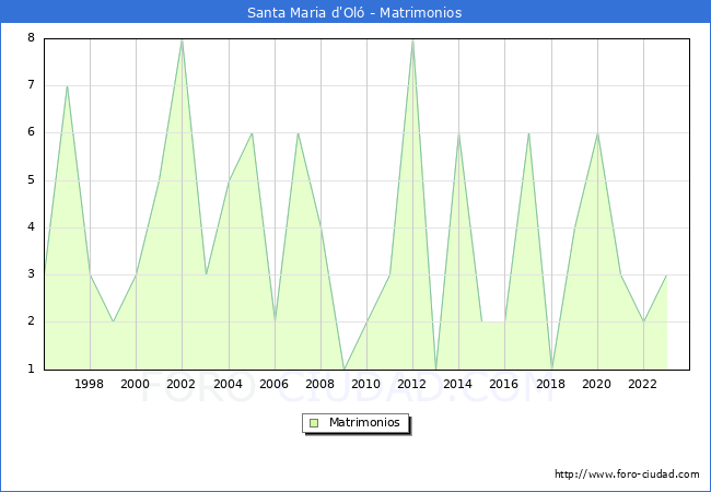 Numero de Matrimonios en el municipio de Santa Maria d'Ol desde 1996 hasta el 2023 