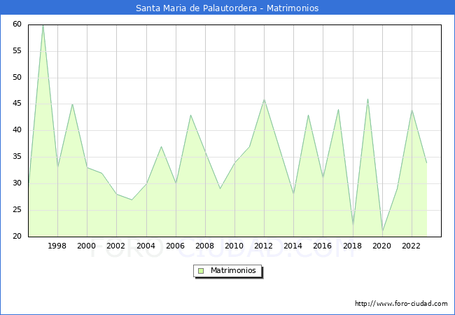 Numero de Matrimonios en el municipio de Santa Maria de Palautordera desde 1996 hasta el 2023 
