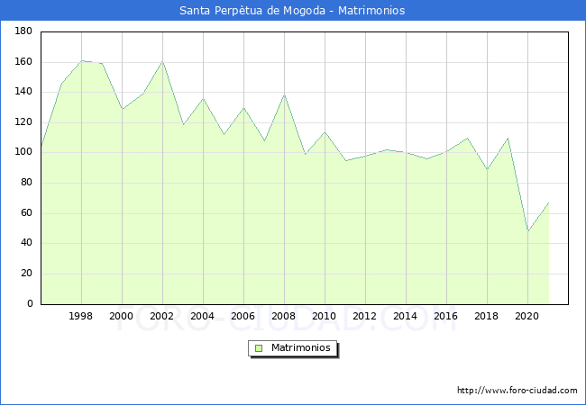 Numero de Matrimonios en el municipio de Santa Perpètua de Mogoda desde 1996 hasta el 2021 