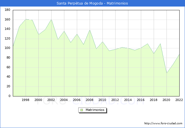 Numero de Matrimonios en el municipio de Santa Perptua de Mogoda desde 1996 hasta el 2022 
