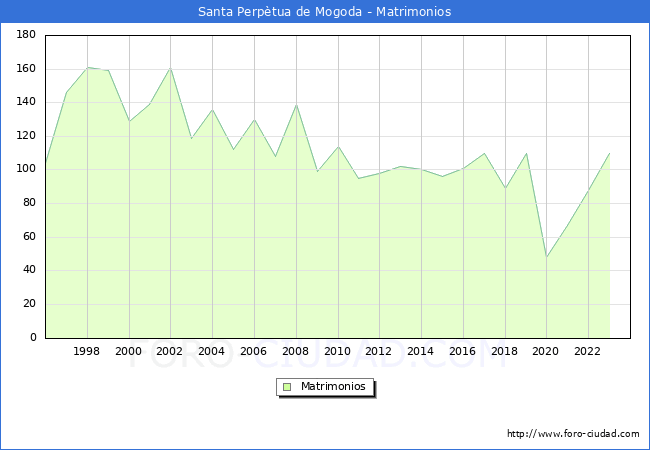 Numero de Matrimonios en el municipio de Santa Perptua de Mogoda desde 1996 hasta el 2023 
