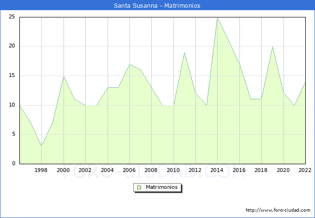 Numero de Matrimonios en el municipio de Santa Susanna desde 1996 hasta el 2022 