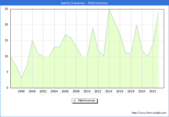 Numero de Matrimonios en el municipio de Santa Susanna desde 1996 hasta el 2023 