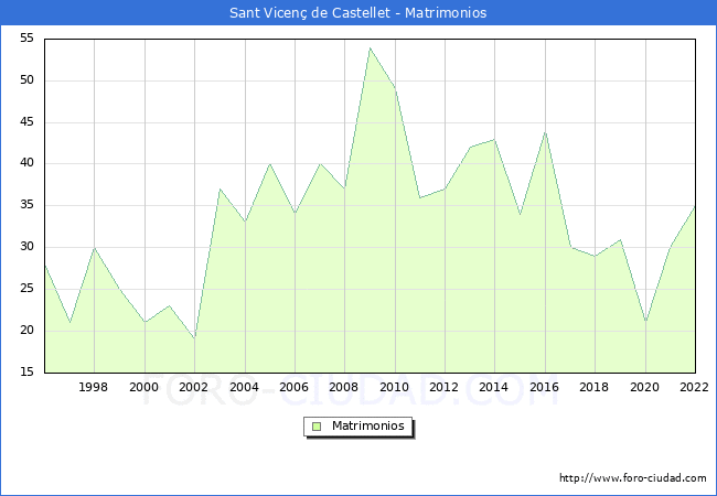 Numero de Matrimonios en el municipio de Sant Vicen de Castellet desde 1996 hasta el 2022 
