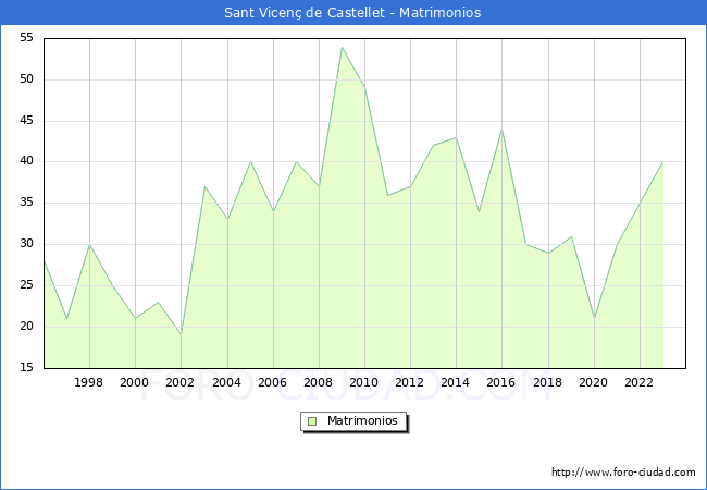 Numero de Matrimonios en el municipio de Sant Vicen� de Castellet desde 1996 hasta el 2023 