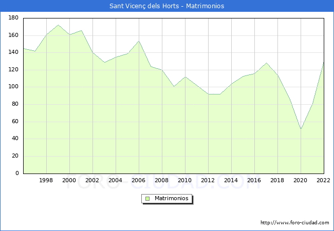 Numero de Matrimonios en el municipio de Sant Vicen dels Horts desde 1996 hasta el 2022 