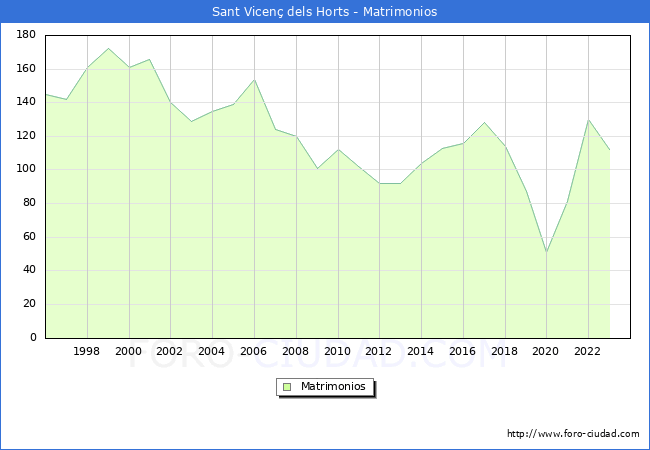 Numero de Matrimonios en el municipio de Sant Vicen dels Horts desde 1996 hasta el 2023 