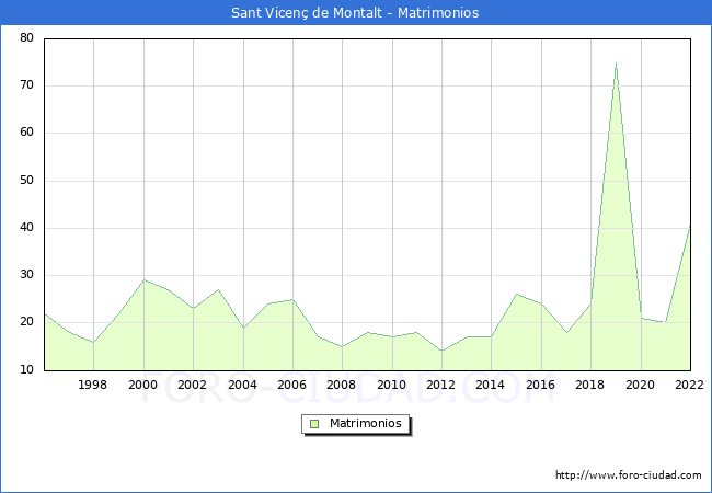 Numero de Matrimonios en el municipio de Sant Vicen de Montalt desde 1996 hasta el 2022 