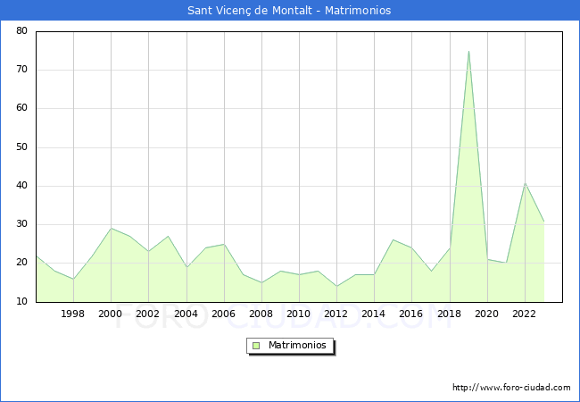 Numero de Matrimonios en el municipio de Sant Vicen de Montalt desde 1996 hasta el 2023 