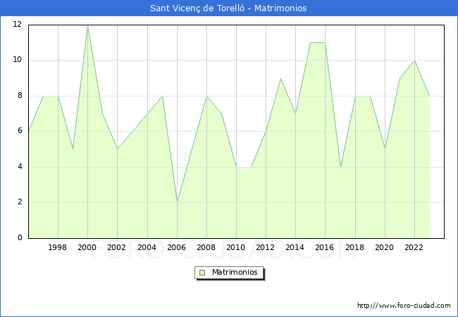 Numero de Matrimonios en el municipio de Sant Vicen� de Torell� desde 1996 hasta el 2023 