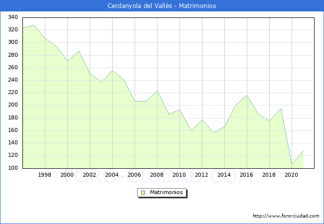 Numero de Matrimonios en el municipio de Cerdanyola del Vallès desde 1996 hasta el 2021 
