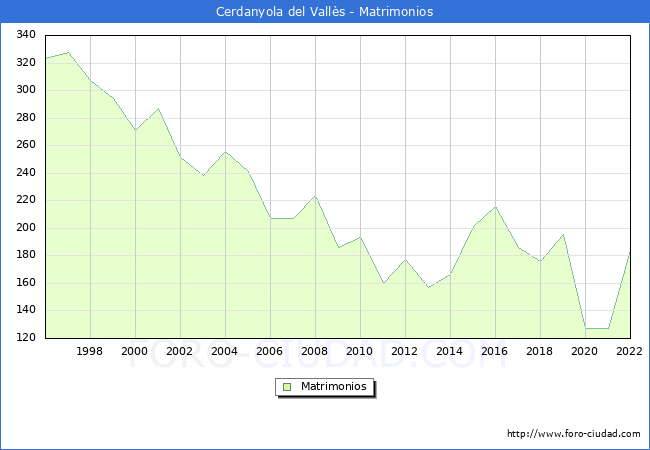 Numero de Matrimonios en el municipio de Cerdanyola del Valls desde 1996 hasta el 2022 