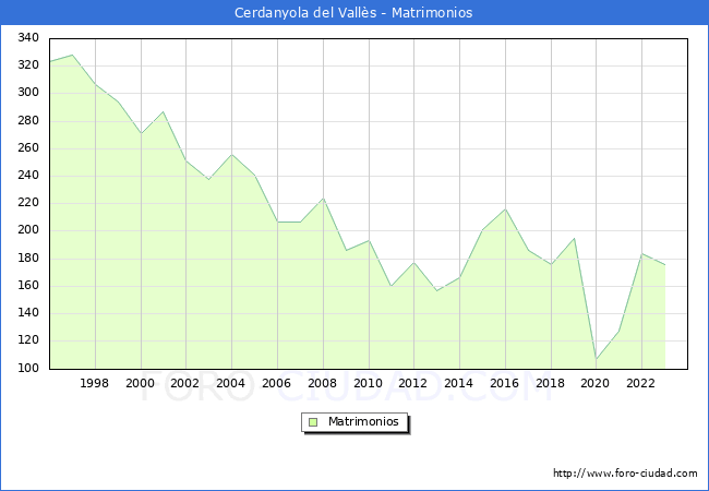 Numero de Matrimonios en el municipio de Cerdanyola del Valls desde 1996 hasta el 2023 