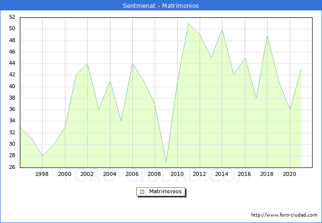 Numero de Matrimonios en el municipio de Sentmenat desde 1996 hasta el 2021 