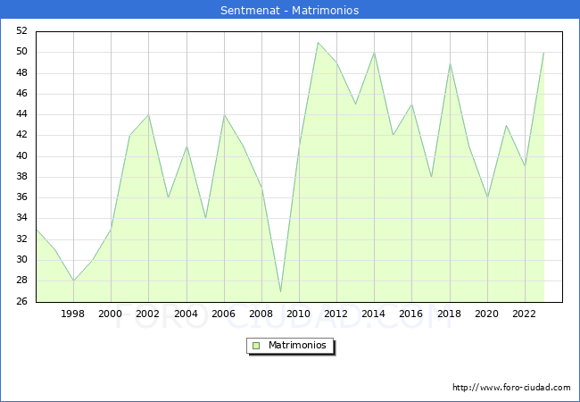 Numero de Matrimonios en el municipio de Sentmenat desde 1996 hasta el 2023 