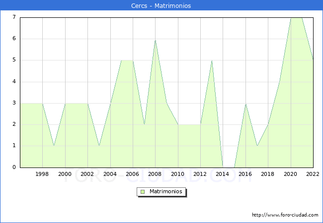 Numero de Matrimonios en el municipio de Cercs desde 1996 hasta el 2022 