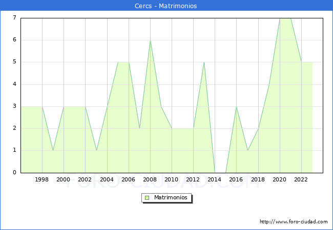 Numero de Matrimonios en el municipio de Cercs desde 1996 hasta el 2023 