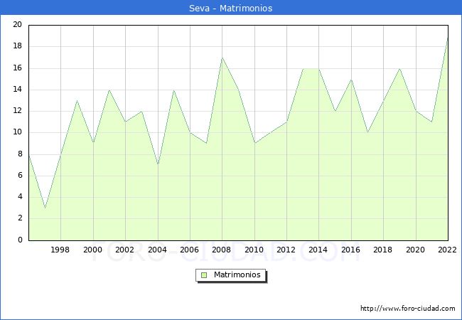 Numero de Matrimonios en el municipio de Seva desde 1996 hasta el 2022 