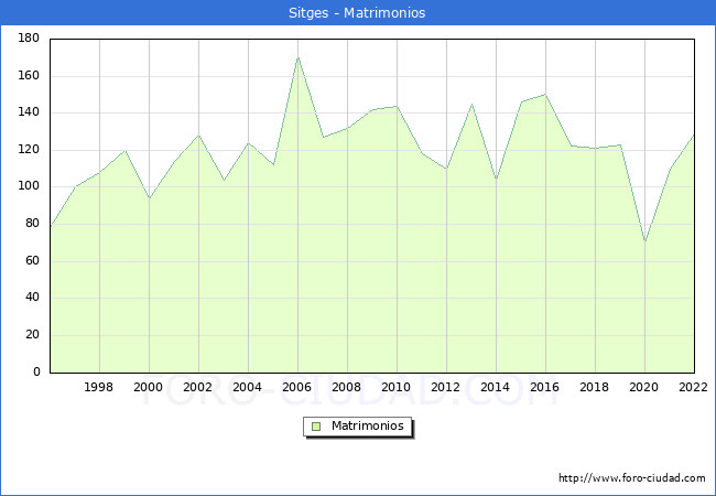 Numero de Matrimonios en el municipio de Sitges desde 1996 hasta el 2022 