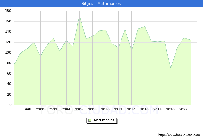 Numero de Matrimonios en el municipio de Sitges desde 1996 hasta el 2023 