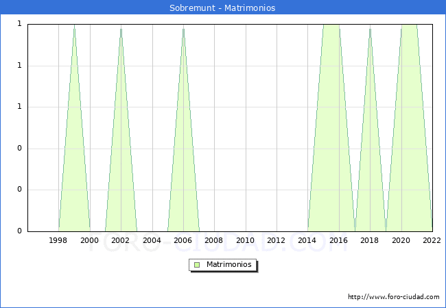 Numero de Matrimonios en el municipio de Sobremunt desde 1996 hasta el 2022 