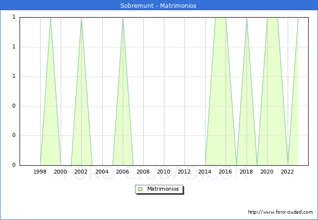 Numero de Matrimonios en el municipio de Sobremunt desde 1996 hasta el 2023 