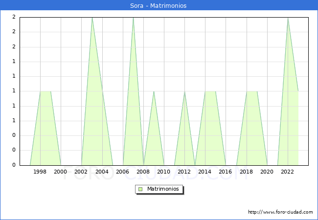 Numero de Matrimonios en el municipio de Sora desde 1996 hasta el 2023 