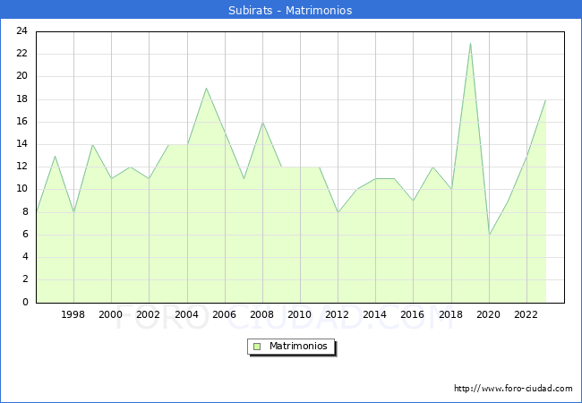 Numero de Matrimonios en el municipio de Subirats desde 1996 hasta el 2023 