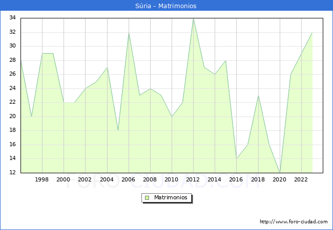 Numero de Matrimonios en el municipio de Sria desde 1996 hasta el 2023 