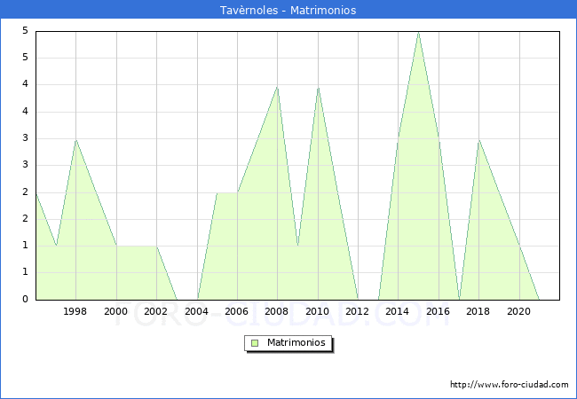 Numero de Matrimonios en el municipio de Tavèrnoles desde 1996 hasta el 2021 