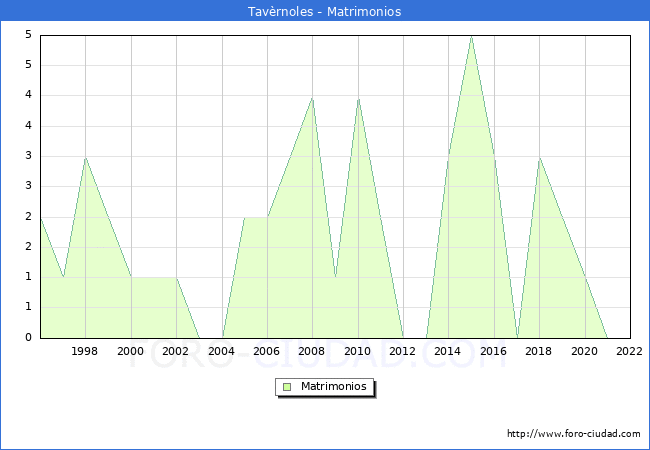 Numero de Matrimonios en el municipio de Tavrnoles desde 1996 hasta el 2022 