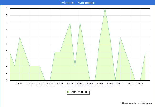 Numero de Matrimonios en el municipio de Tavrnoles desde 1996 hasta el 2023 