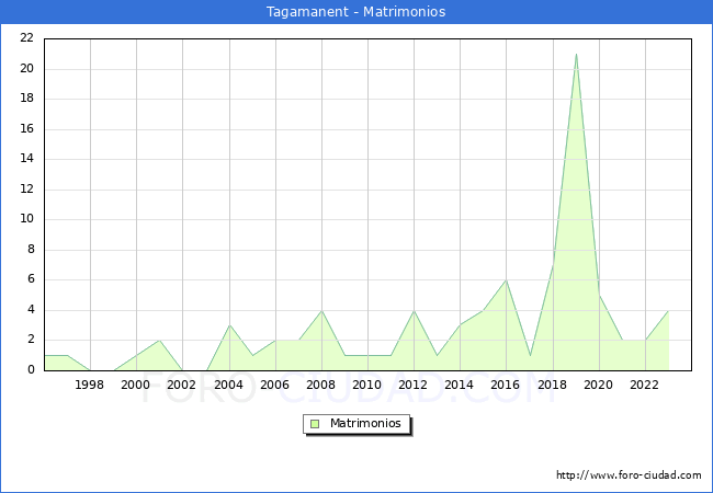 Numero de Matrimonios en el municipio de Tagamanent desde 1996 hasta el 2023 