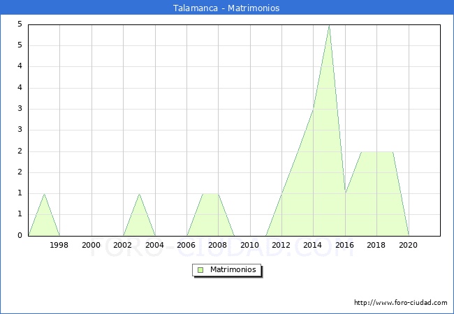 Numero de Matrimonios en el municipio de Talamanca desde 1996 hasta el 2021 