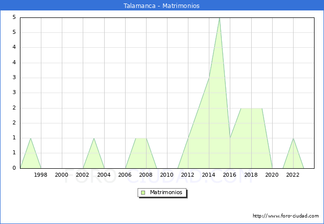 Numero de Matrimonios en el municipio de Talamanca desde 1996 hasta el 2023 