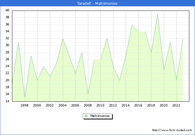 Numero de Matrimonios en el municipio de Taradell desde 1996 hasta el 2023 