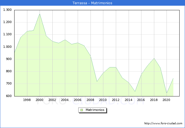 Numero de Matrimonios en el municipio de Terrassa desde 1996 hasta el 2021 