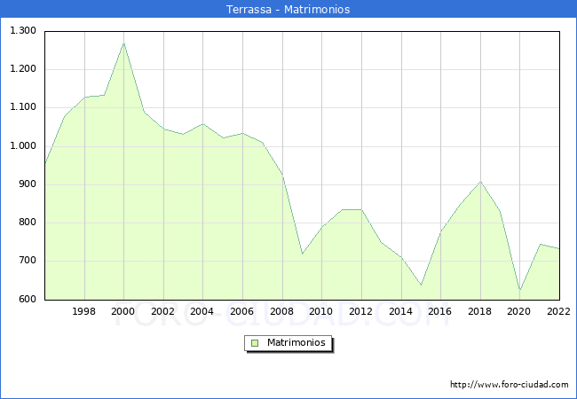 Numero de Matrimonios en el municipio de Terrassa desde 1996 hasta el 2022 