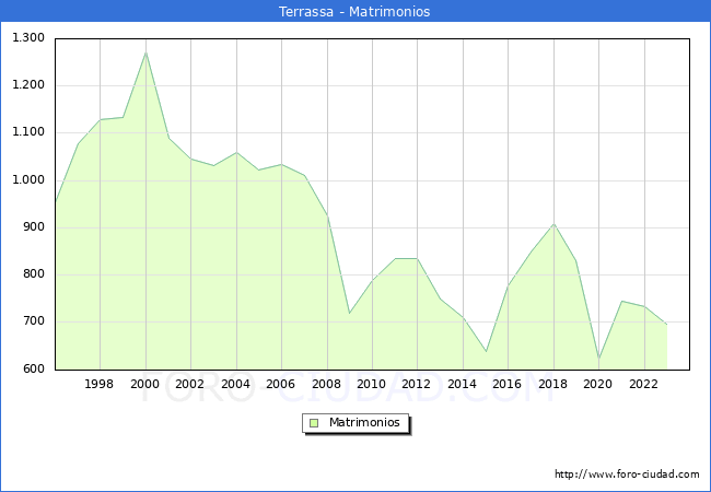 Numero de Matrimonios en el municipio de Terrassa desde 1996 hasta el 2023 
