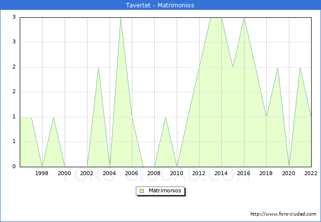 Numero de Matrimonios en el municipio de Tavertet desde 1996 hasta el 2022 