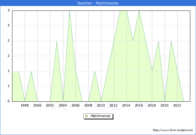 Numero de Matrimonios en el municipio de Tavertet desde 1996 hasta el 2023 