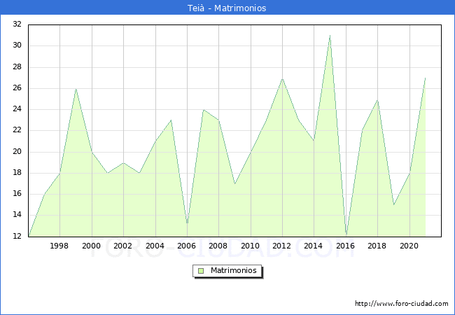 Numero de Matrimonios en el municipio de Teià desde 1996 hasta el 2021 