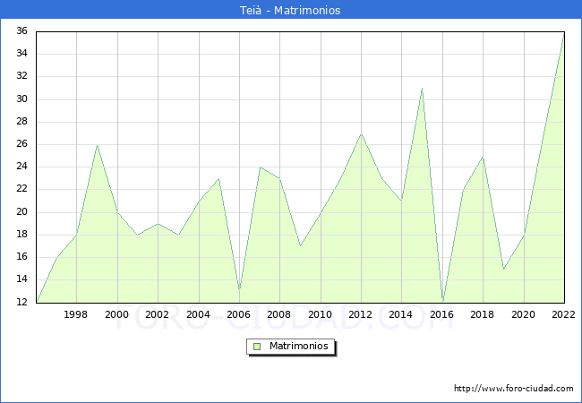 Numero de Matrimonios en el municipio de Tei desde 1996 hasta el 2022 