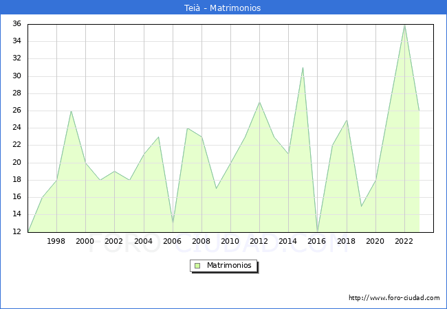 Numero de Matrimonios en el municipio de Tei desde 1996 hasta el 2023 