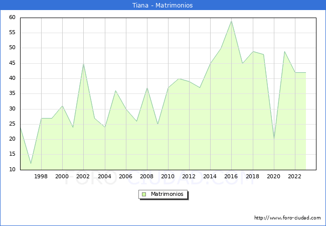 Numero de Matrimonios en el municipio de Tiana desde 1996 hasta el 2023 