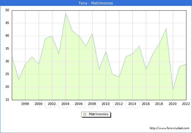 Numero de Matrimonios en el municipio de Tona desde 1996 hasta el 2022 
