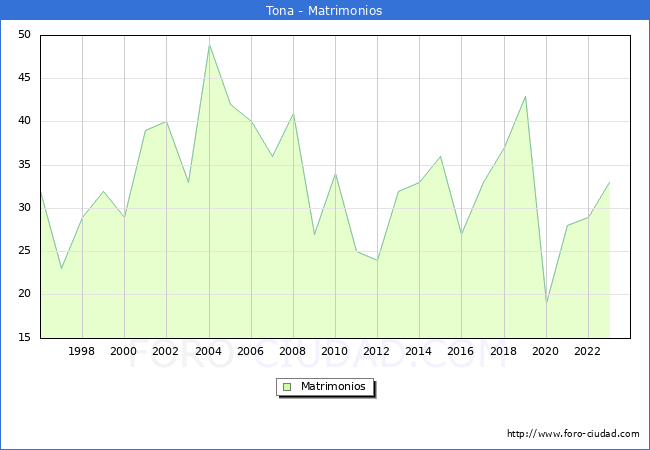Numero de Matrimonios en el municipio de Tona desde 1996 hasta el 2023 