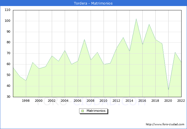 Numero de Matrimonios en el municipio de Tordera desde 1996 hasta el 2022 