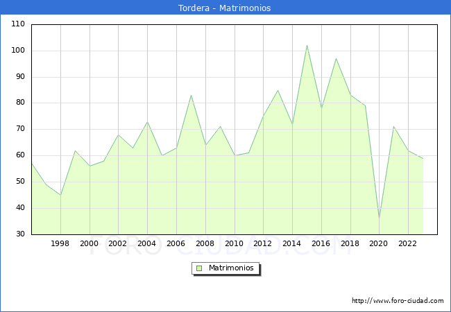 Numero de Matrimonios en el municipio de Tordera desde 1996 hasta el 2023 