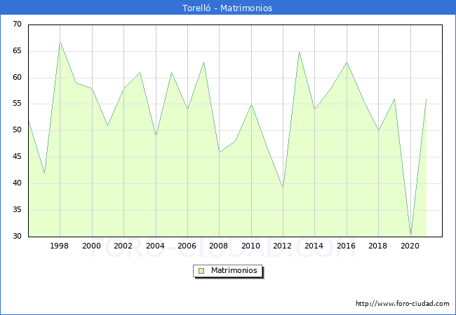 Numero de Matrimonios en el municipio de Torell desde 1996 hasta el 2021 